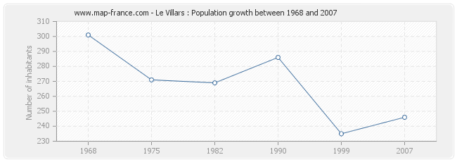 Population Le Villars